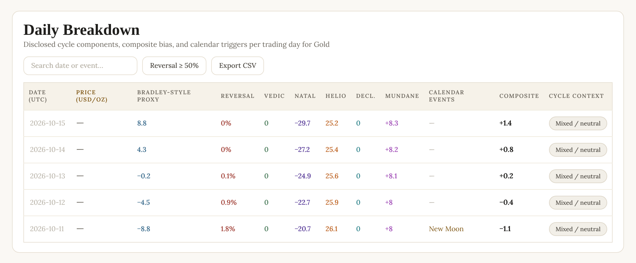Daily Breakdown table for Gold listing, for each day, the Bradley-style proxy, reversal, Vedic, natal, heliocentric, declination and mundane components, calendar events, the composite score and cycle context.