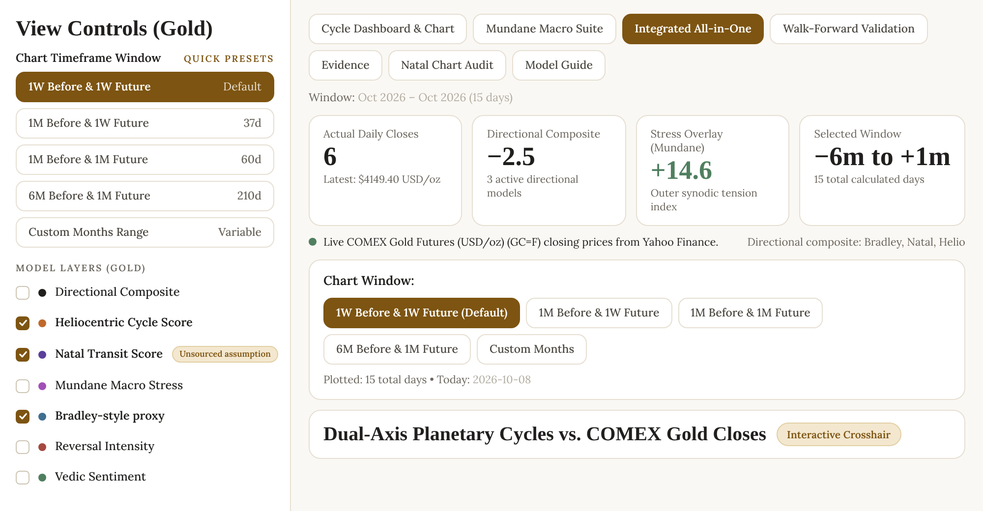 Research dashboard for Gold: view controls for the chart window and a list of model layers that can be switched on and off, with summary cards for daily closes, directional composite, stress overlay and the selected window.