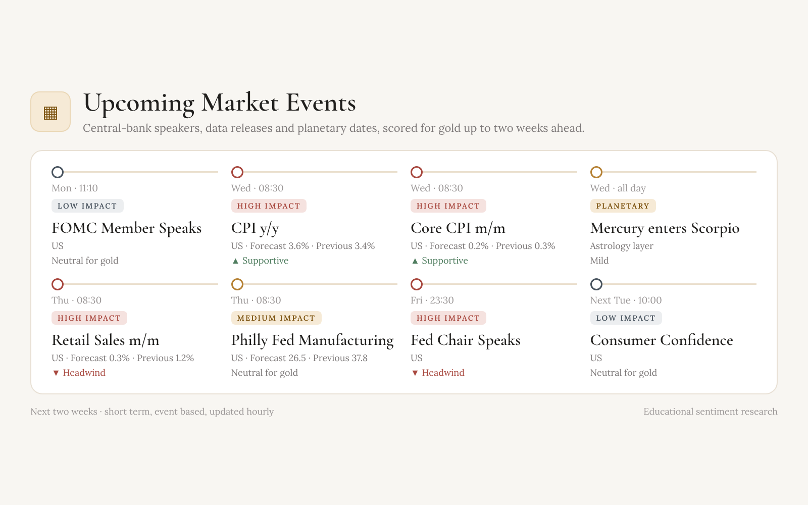 Upcoming market events over the next two weeks, each with its impact and whether it is supportive or a headwind for gold. Illustrative values.