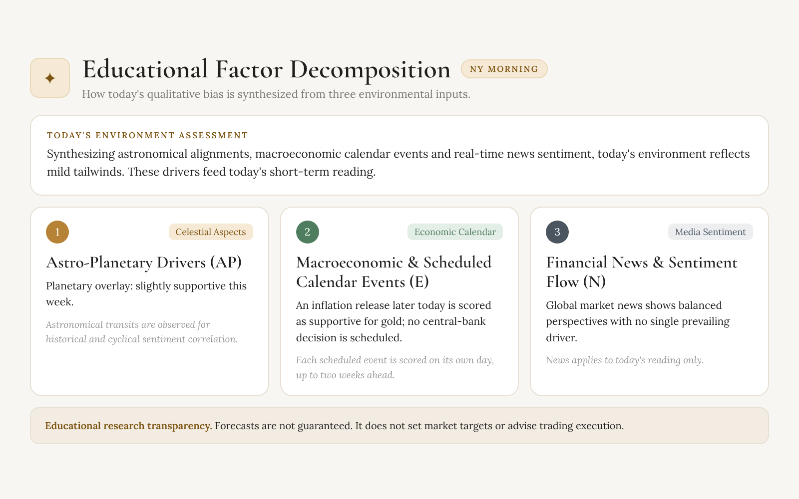 Factor breakdown: today's environment assessment and three cards for astro-planetary drivers, economic calendar events and financial news sentiment. Illustrative values.